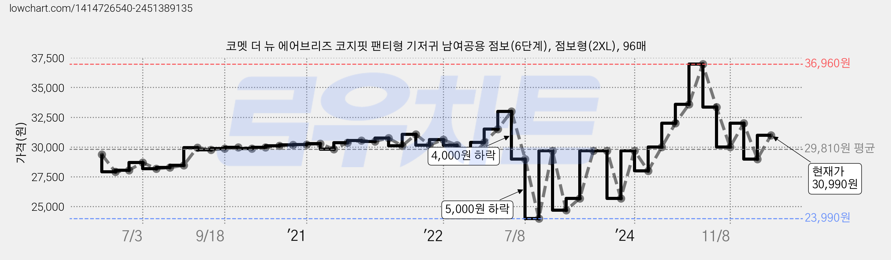 코멧 더 뉴 에어브리즈 코지핏 팬티형 기저귀 남여공용 점보(6단계), 점보형(2XL), 96매 가격 변동 차트, 현재가 30,990원, 관측 최저가 22,990원