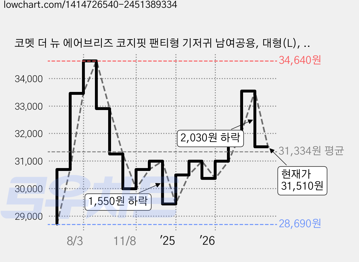 코멧 더 뉴 에어브리즈 코지핏 팬티형 기저귀 남여공용, 대형(L), 126매 가격 변동 차트, 현재가 31,510원, 관측 최저가 28,690원