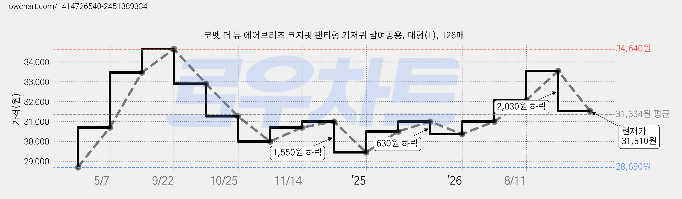 코멧 더 뉴 에어브리즈 코지핏 팬티형 기저귀 남여공용, 대형(L), 126매 가격 변동 차트, 현재가 31,510원, 관측 최저가 28,690원