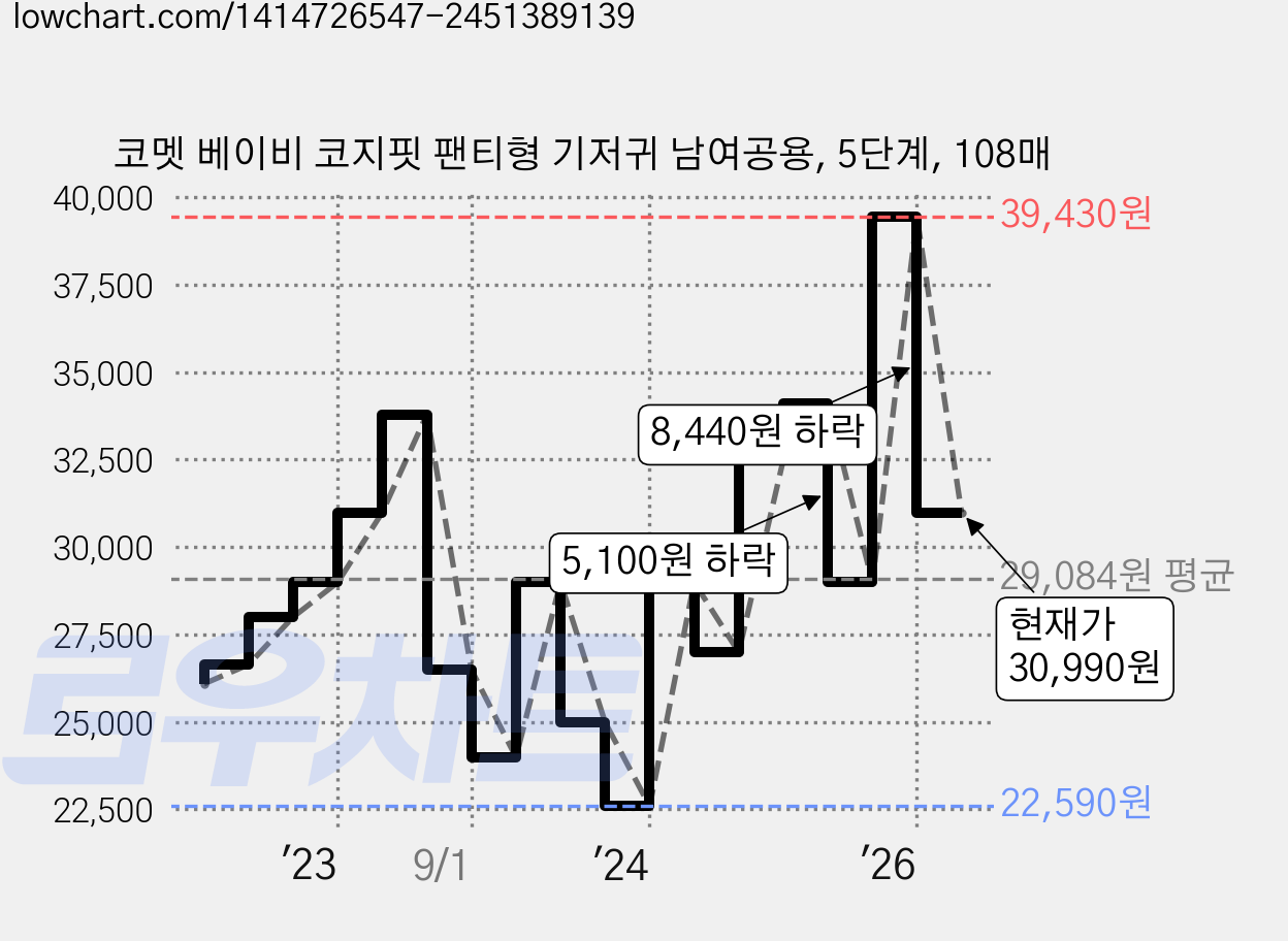 코멧 베이비 코지핏 팬티형 기저귀 남여공용, 5단계, 108매 가격 변동 차트, 현재가 30,990원, 관측 최저가 22,590원