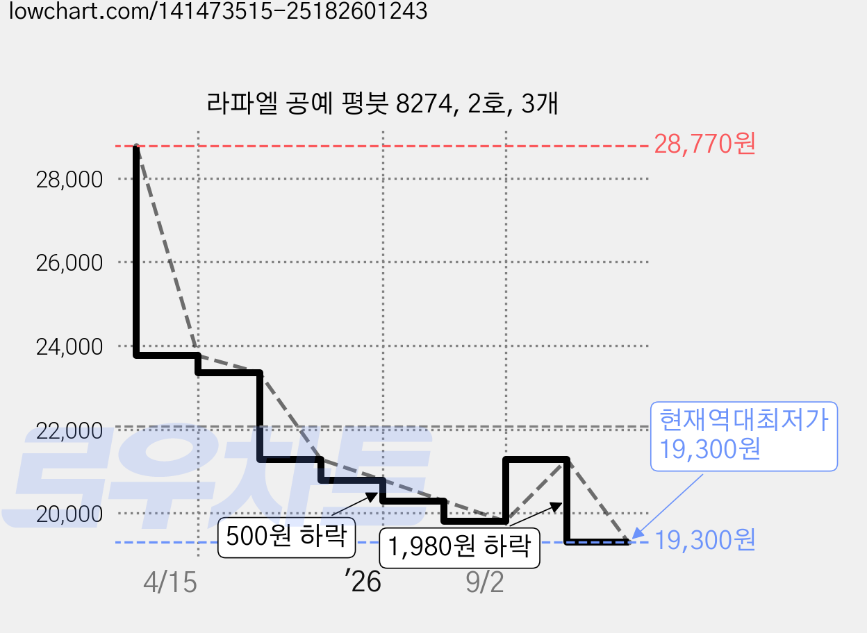 라파엘 공예 평붓 8274, 2호, 3개 가격 변동 차트, 현재가 19,300원, 역대최저가
