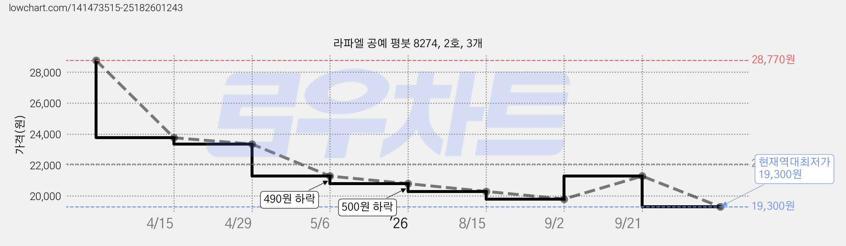 라파엘 공예 평붓 8274, 2호, 3개 가격 변동 차트, 현재가 19,300원, 역대최저가