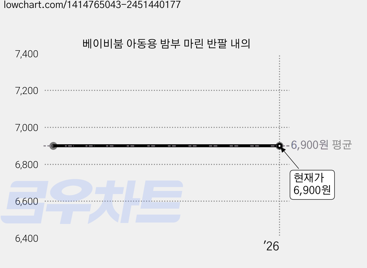 베이비붐 아동용 밤부 마린 반팔 내의 가격 변동 차트, 현재가 6,900원