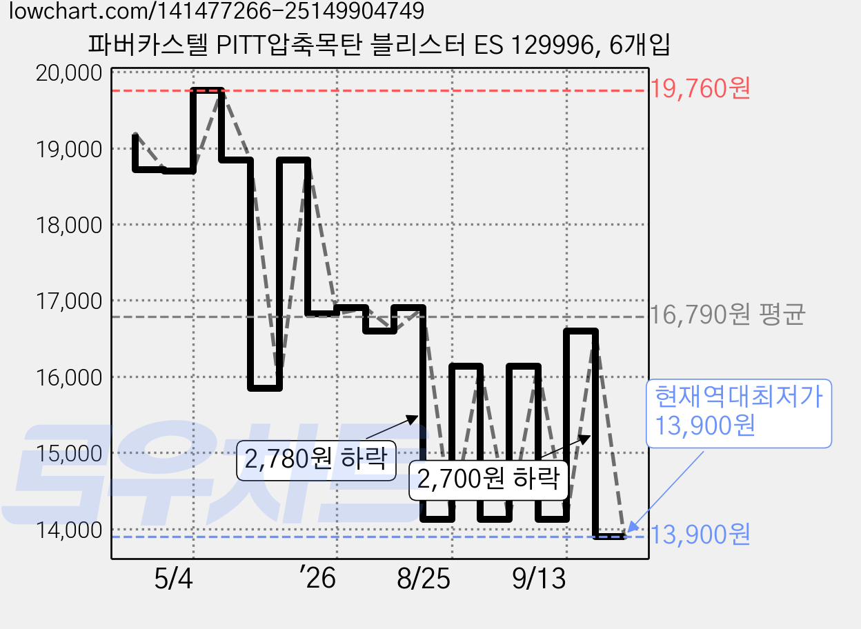 파버카스텔 PITT압축목탄 블리스터 ES 129996, 6개입 가격 변동 차트, 현재가 13,900원, 역대최저가