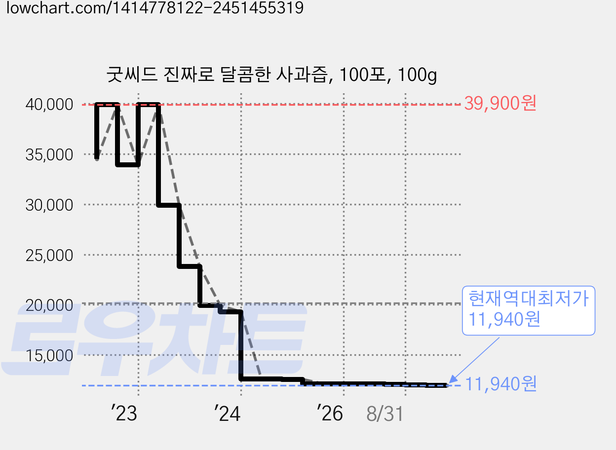 굿씨드 진짜로 달콤한 사과즙, 100포, 100g 가격 변동 차트, 현재가 11,940원, 역대최저가