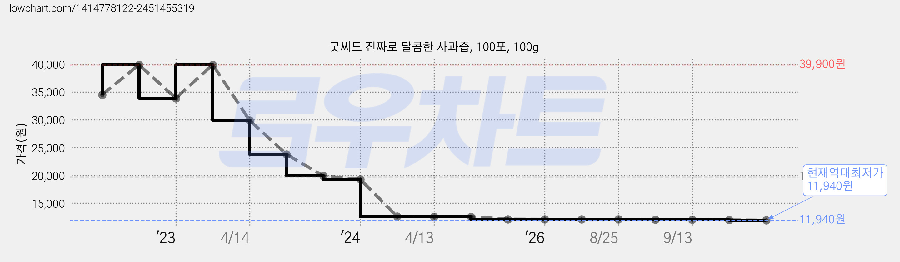 굿씨드 진짜로 달콤한 사과즙, 100포, 100g 가격 변동 차트, 현재가 11,940원, 역대최저가
