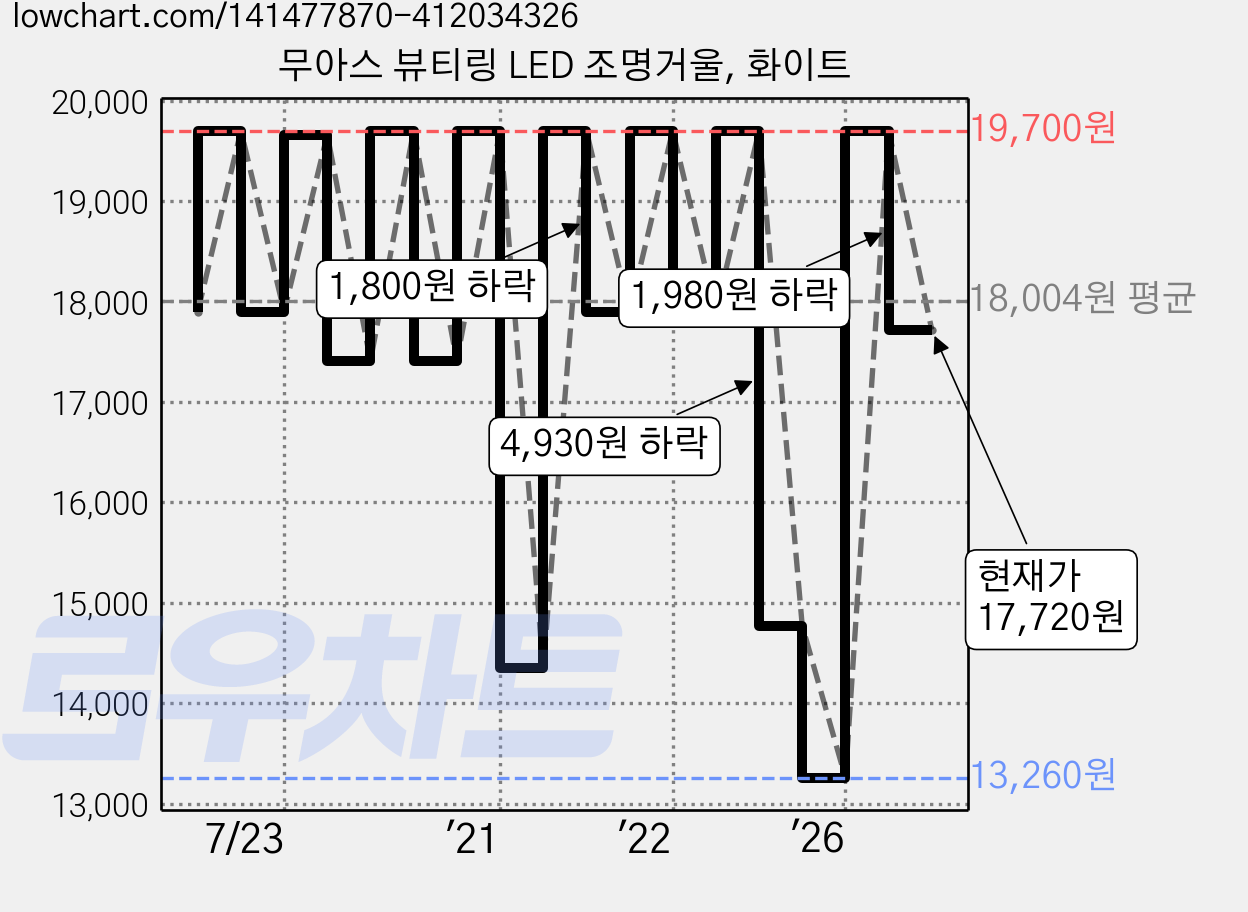 무아스 뷰티링 LED 조명거울, 화이트 가격 변동 차트, 현재가 17,720원, 관측 최저가 12,910원