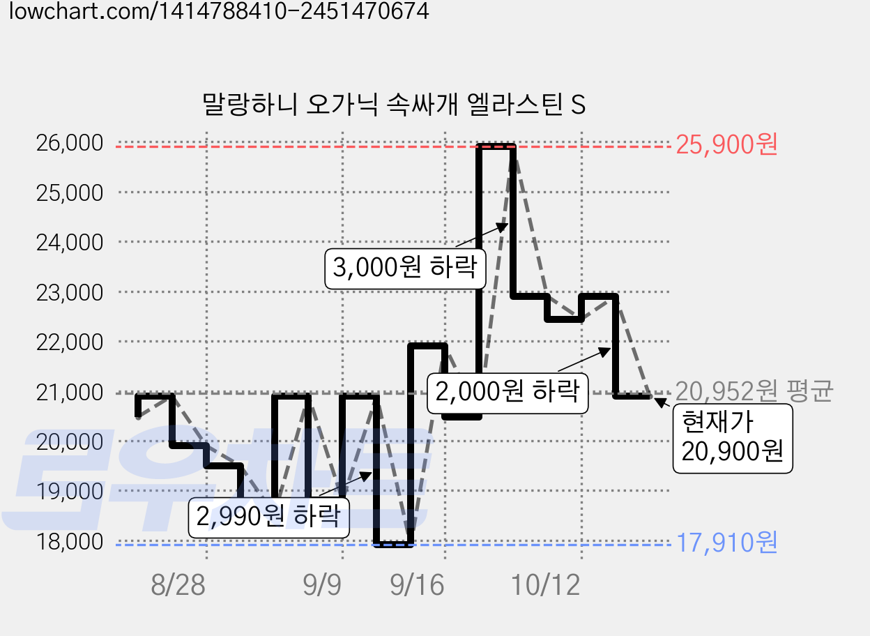 말랑하니 오가닉 속싸개 엘라스틴 S 가격 변동 차트, 현재가 20,900원, 관측 최저가 17,910원