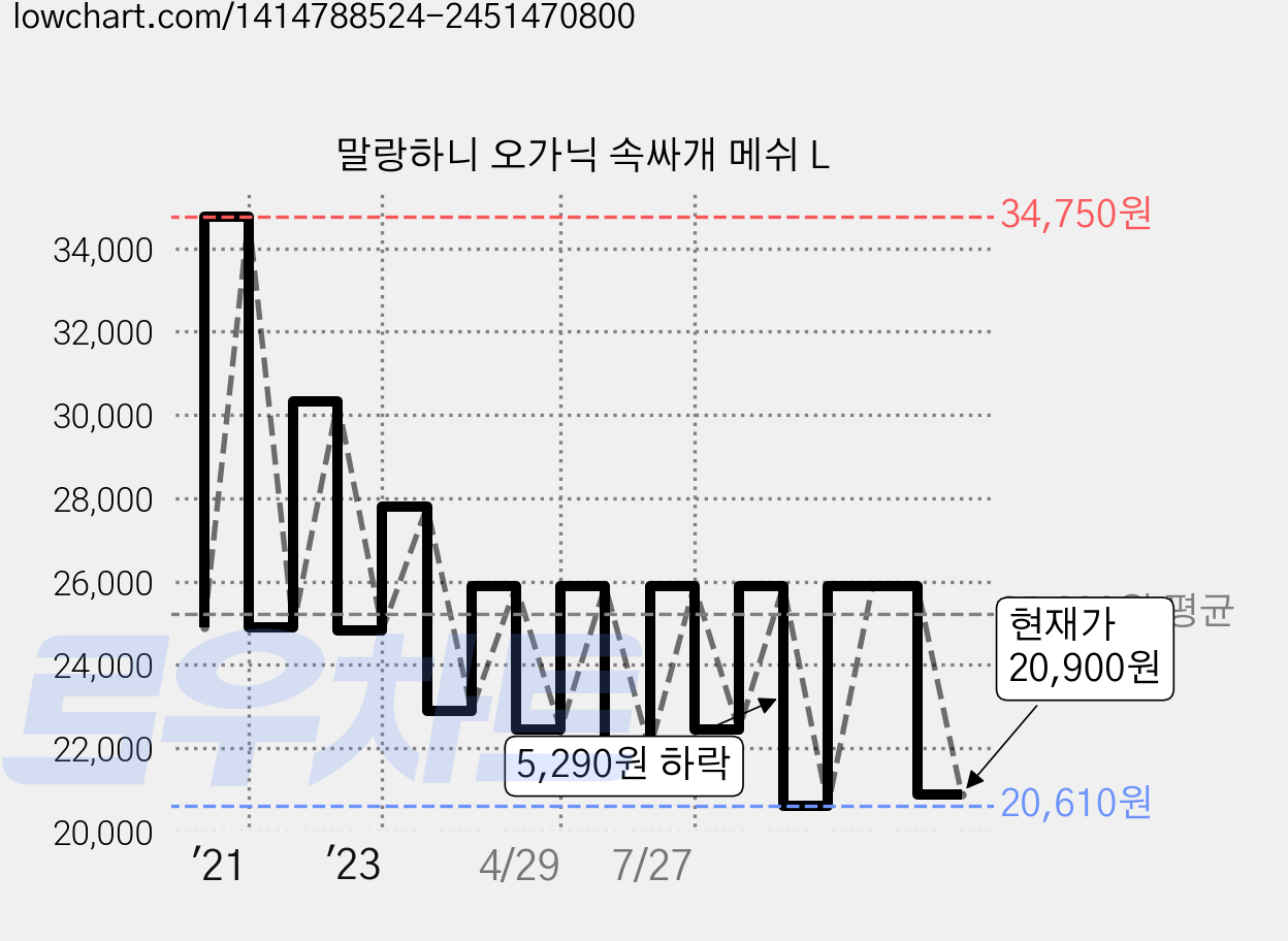 말랑하니 오가닉 속싸개 메쉬 L 가격 변동 차트, 현재가 20,900원, 관측 최저가 20,610원
