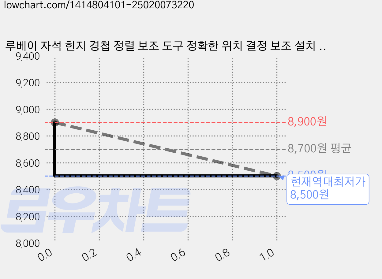 루베이 자석 힌지 경첩 정렬 보조 도구 정확한 위치 결정 보조 설치 프로세스 간소화 도구/가구/목공, 4개 가격 변동 차트, 현재가 8,500원, 역대최저가