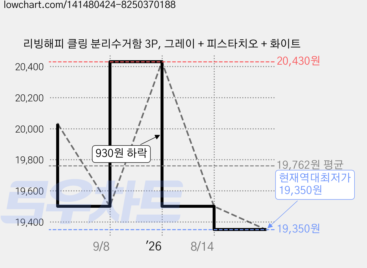 리빙해피 클링 분리수거함 3P, 그레이 + 피스타치오 + 화이트 가격 변동 차트, 현재가 19,350원, 역대최저가