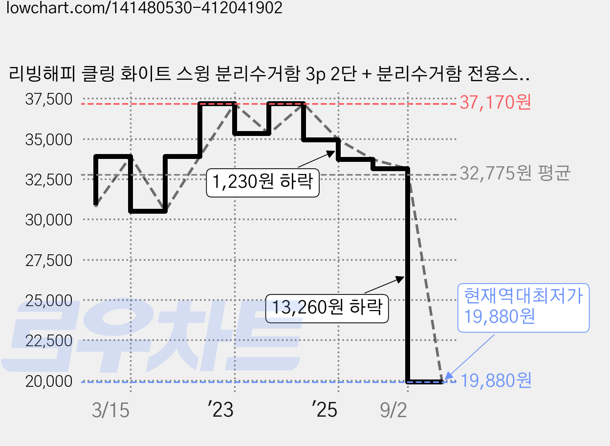 리빙해피 클링 화이트 스윙 분리수거함 3p 2단 + 분리수거함 전용스티커, 분리수거함(실버 + 화이트), 스티커(TEXT 블랙), 1세트 가격 변동 차트, 현재가 19,880원, 역대최저가