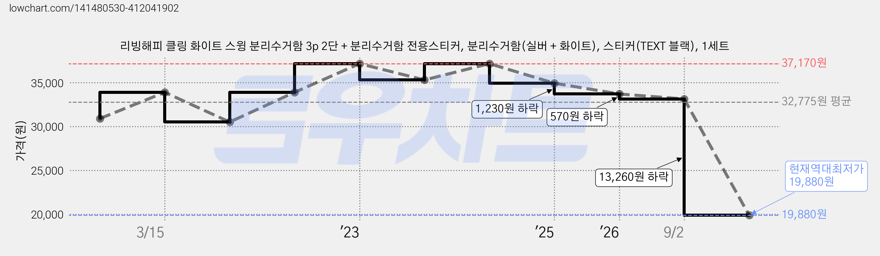 리빙해피 클링 화이트 스윙 분리수거함 3p 2단 + 분리수거함 전용스티커, 분리수거함(실버 + 화이트), 스티커(TEXT 블랙), 1세트 가격 변동 차트, 현재가 19,880원, 역대최저가