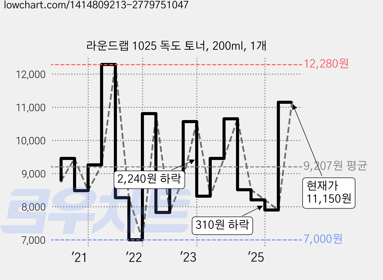 라운드랩 1025 독도 토너, 200ml, 1개 가격 변동 차트, 현재가 11,150원, 관측 최저가 7,000원