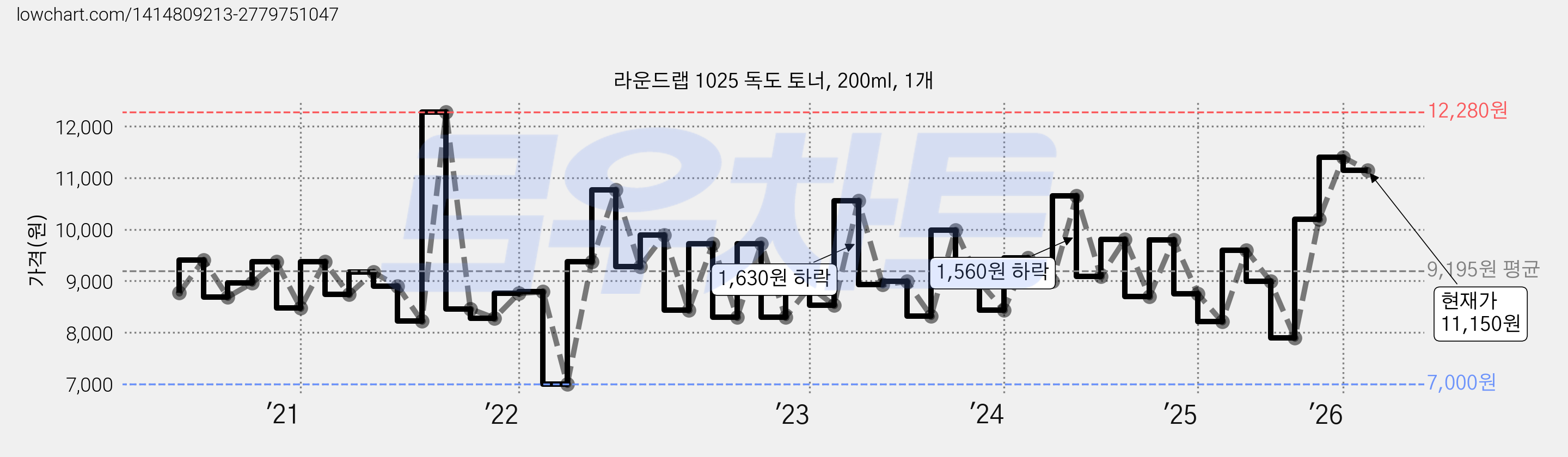 라운드랩 1025 독도 토너, 200ml, 1개 가격 변동 차트, 현재가 11,150원, 관측 최저가 7,000원