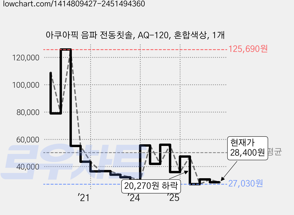 아쿠아픽 음파 전동칫솔, AQ-120, 혼합색상, 1개 가격 변동 차트, 현재가 28,400원, 관측 최저가 27,030원