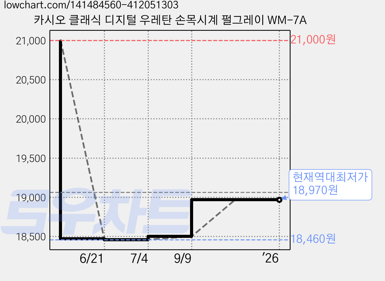 카시오 클래식 디지털 우레탄 손목시계 펄그레이 WM-7A 가격 변동 차트, 현재가 18,970원, 역대최저가
