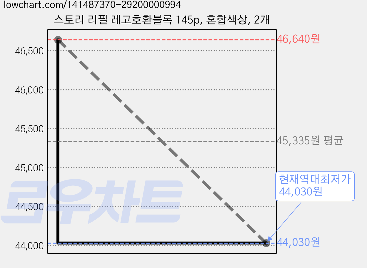스토리 리필 레고호환블록 145p, 혼합색상, 2개 가격 변동 차트, 현재가 44,030원, 역대최저가