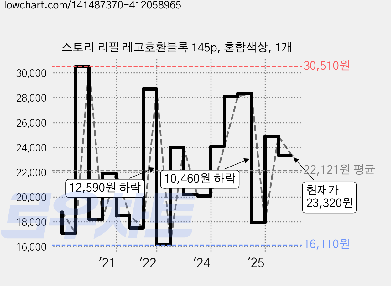 스토리 리필 레고호환블록 145p, 혼합색상, 1개 가격 변동 차트, 현재가 23,320원, 관측 최저가 16,110원