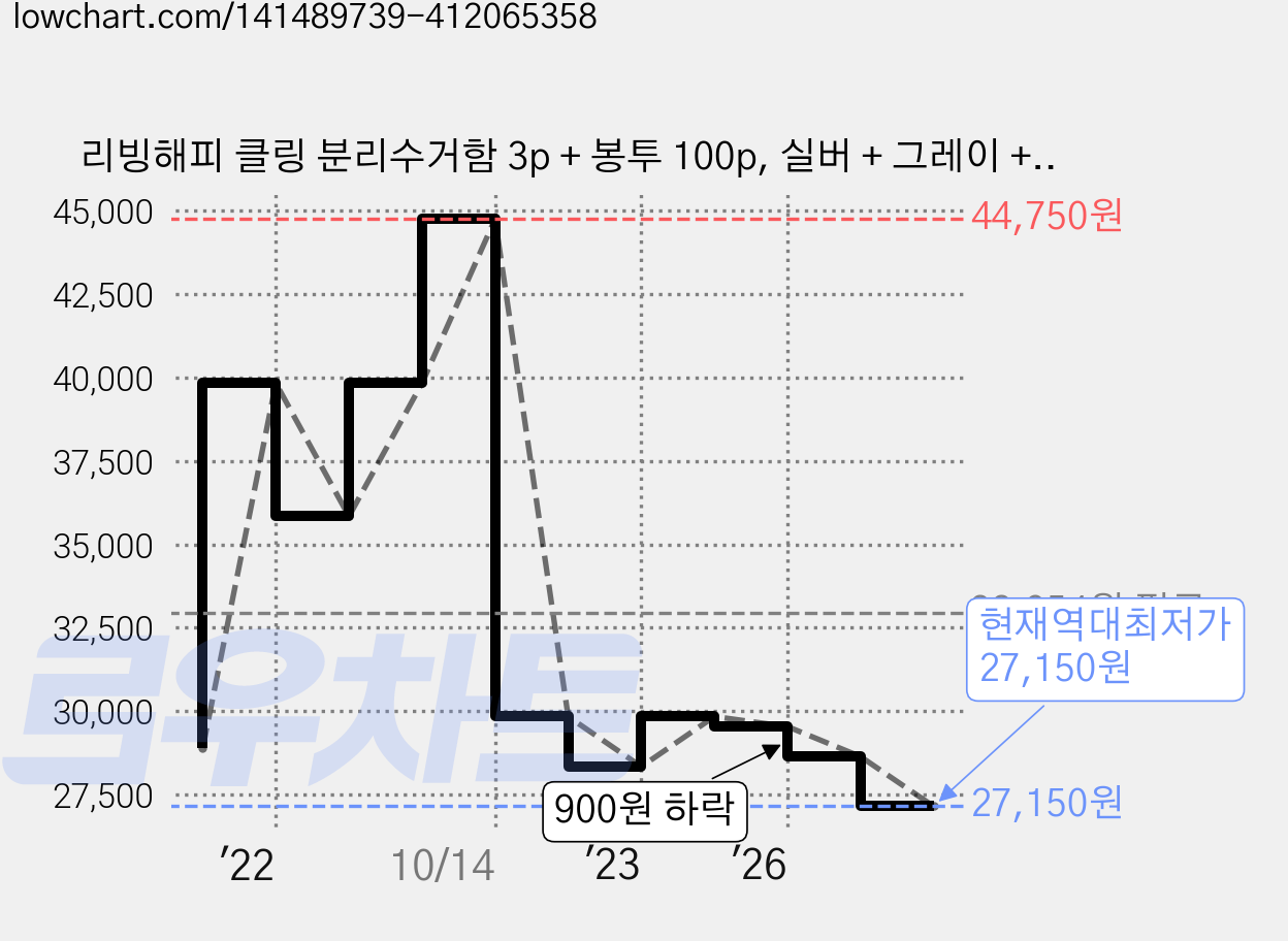 리빙해피 클링 분리수거함 3p + 봉투 100p, 실버 + 그레이 + 피스타치오 + 화이트, 1세트 가격 변동 차트, 현재가 27,150원, 역대최저가