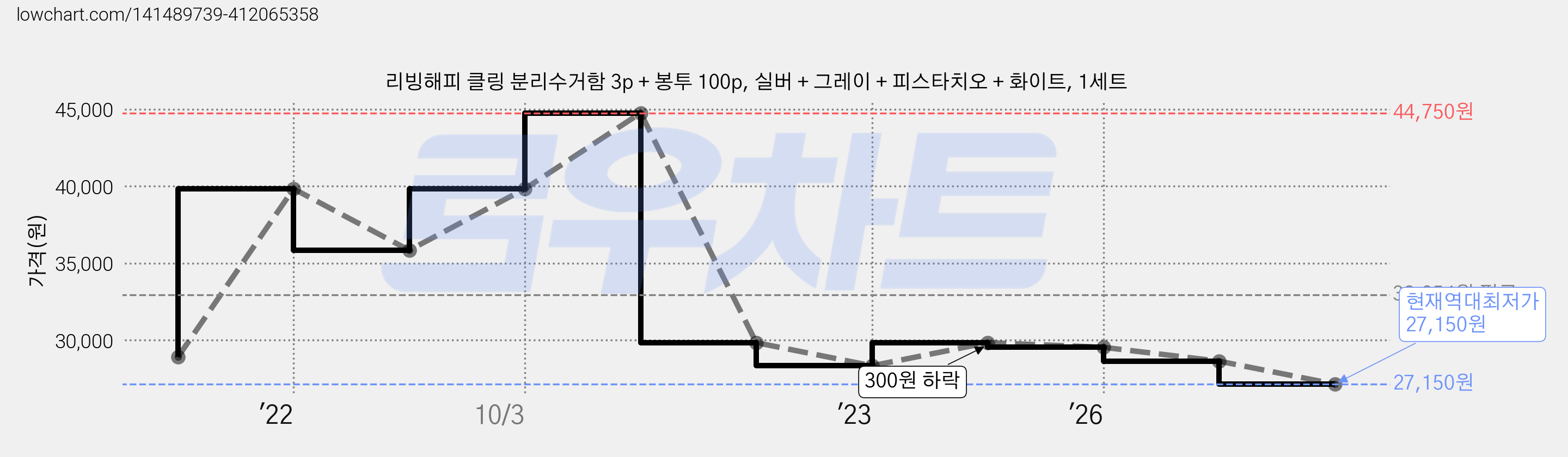 리빙해피 클링 분리수거함 3p + 봉투 100p, 실버 + 그레이 + 피스타치오 + 화이트, 1세트 가격 변동 차트, 현재가 27,150원, 역대최저가