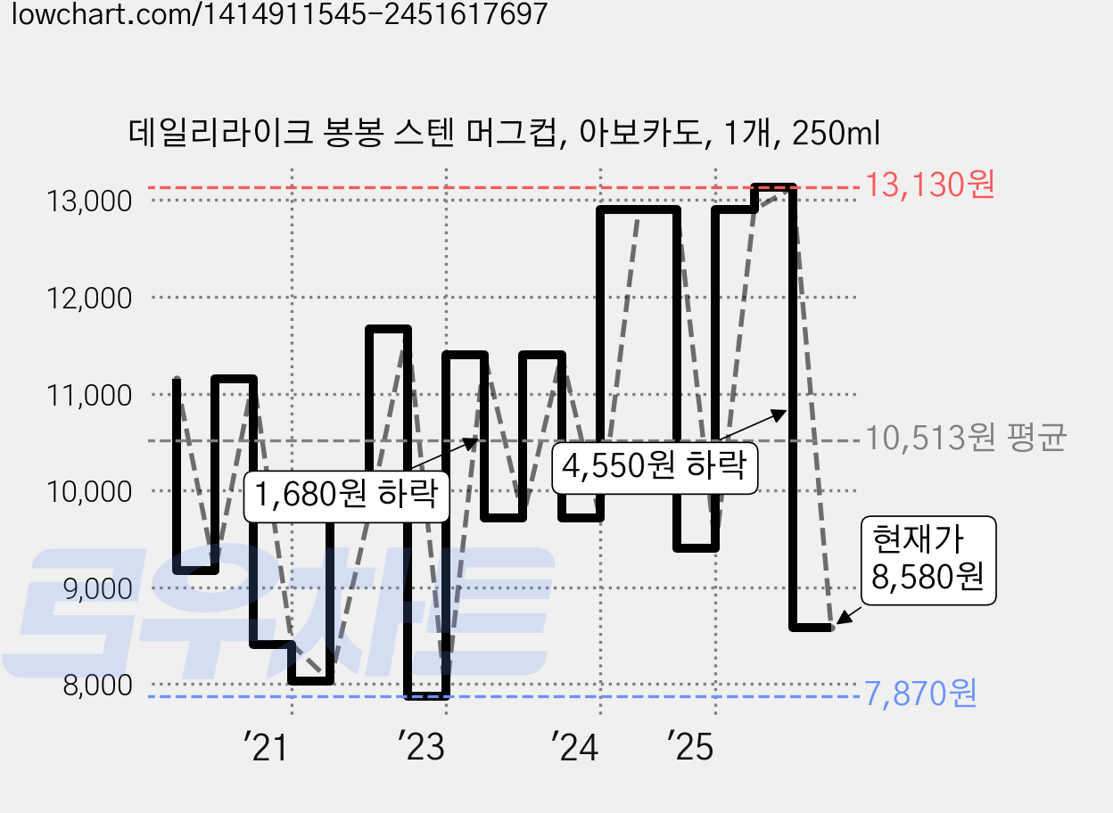 데일리라이크 봉봉 스텐 머그컵, 아보카도, 1개, 250ml 가격 변동 차트, 현재가 8,580원, 관측 최저가 4,800원