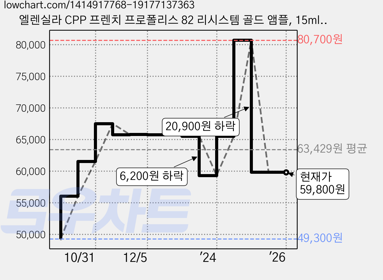 엘렌실라 CPP 프렌치 프로폴리스 82 리시스템 골드 앰플, 15ml, 20개 가격 변동 차트, 현재가 59,800원, 역대최저가