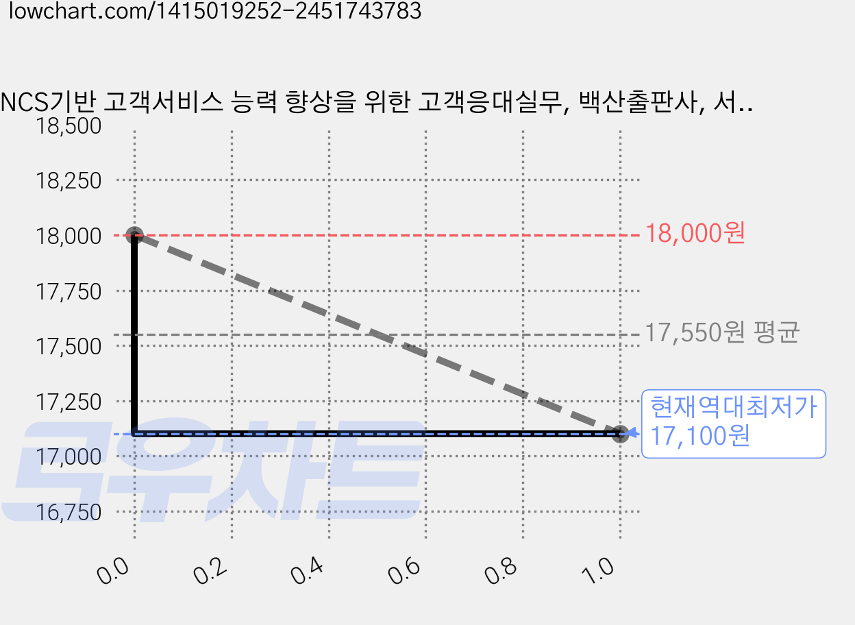 NCS기반 고객서비스 능력 향상을 위한 고객응대실무, 백산출판사, 서여주 가격 변동 차트, 현재가 17,100원, 역대최저가