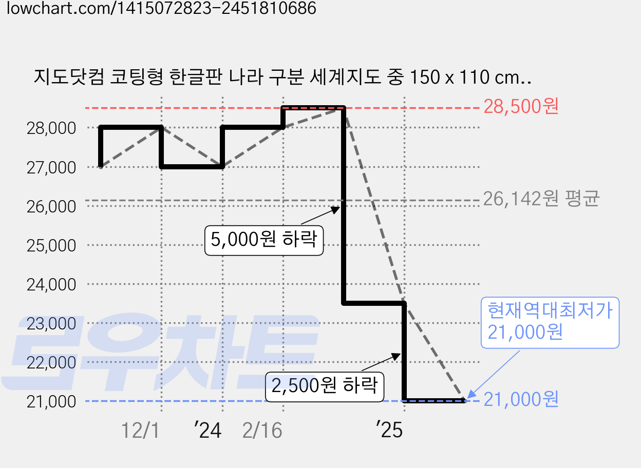 지도닷컴 코팅형 한글판 나라 구분 세계지도 중 150 x 110 cm + 최신 대한민국 전도 + 케이스 세트, 1세트 가격 변동 차트, 현재가 21,000원, 역대최저가