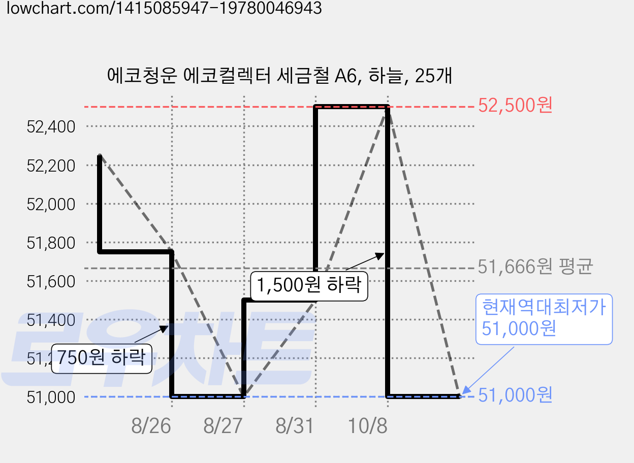 에코청운 에코컬렉터 세금철 A6, 하늘, 25개 가격 변동 차트, 현재가 51,000원, 역대최저가