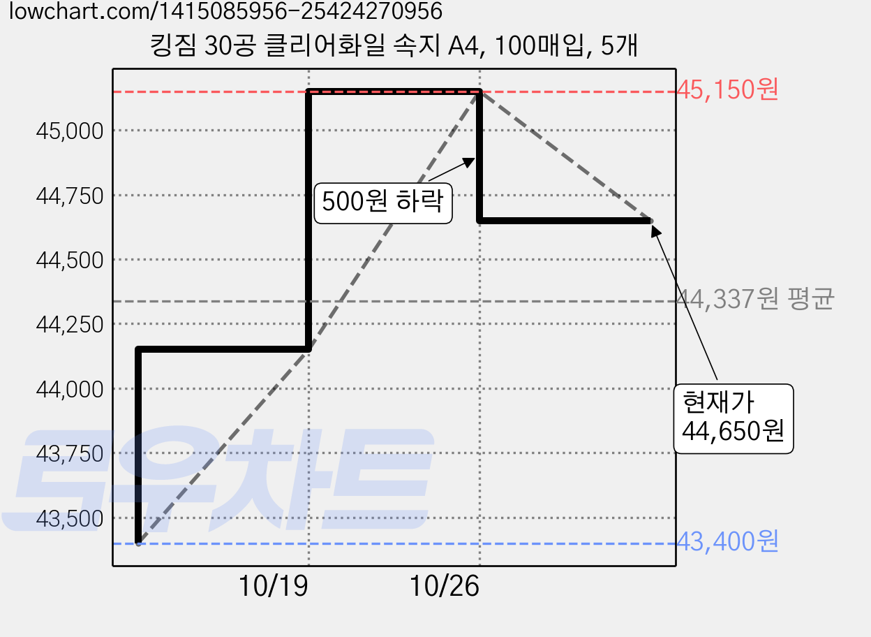 킹짐 30공 클리어화일 속지 A4, 100매입, 5개 가격 변동 차트, 현재가 44,650원, 관측 최저가 43,400원