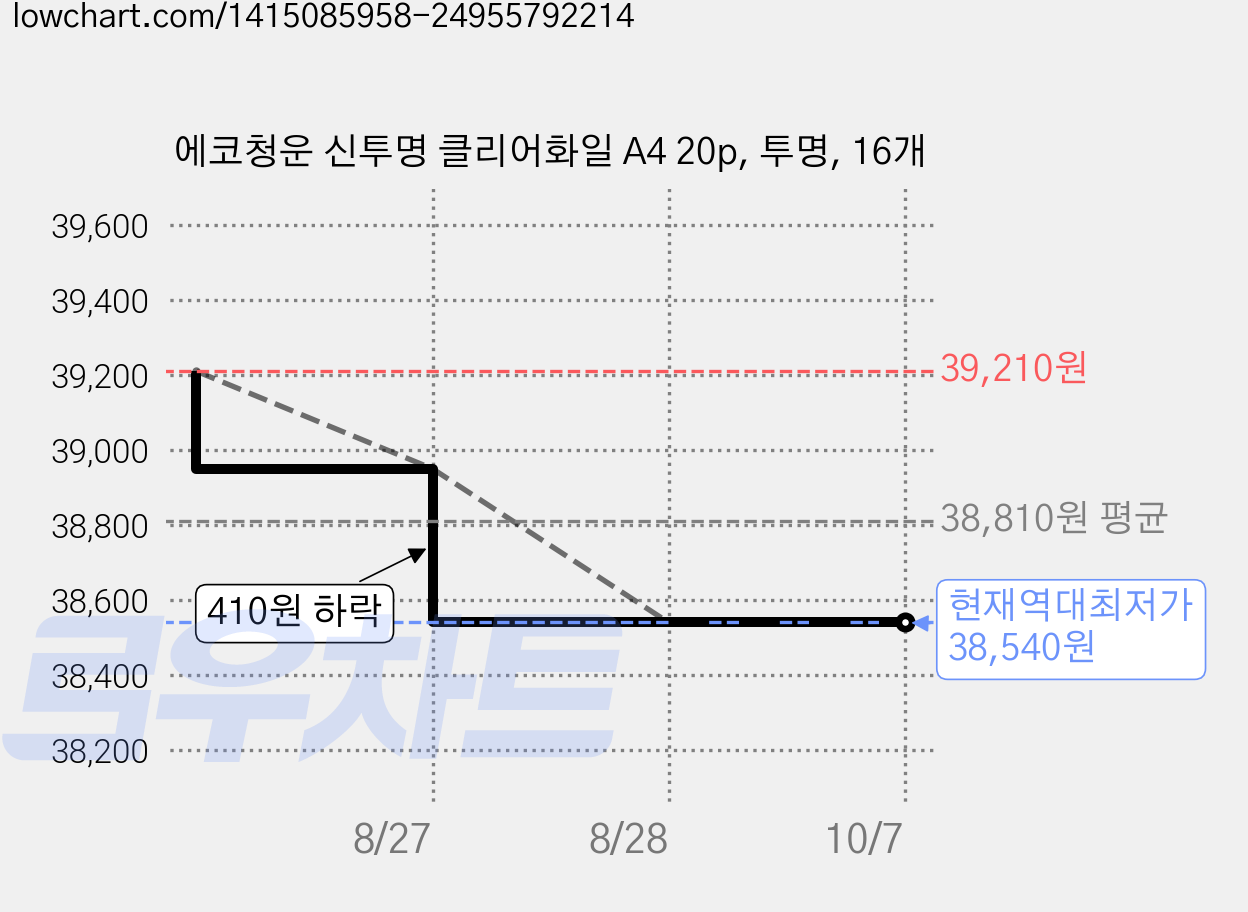에코청운 신투명 클리어화일 A4 20p, 투명, 16개 가격 변동 차트, 현재가 38,540원, 역대최저가