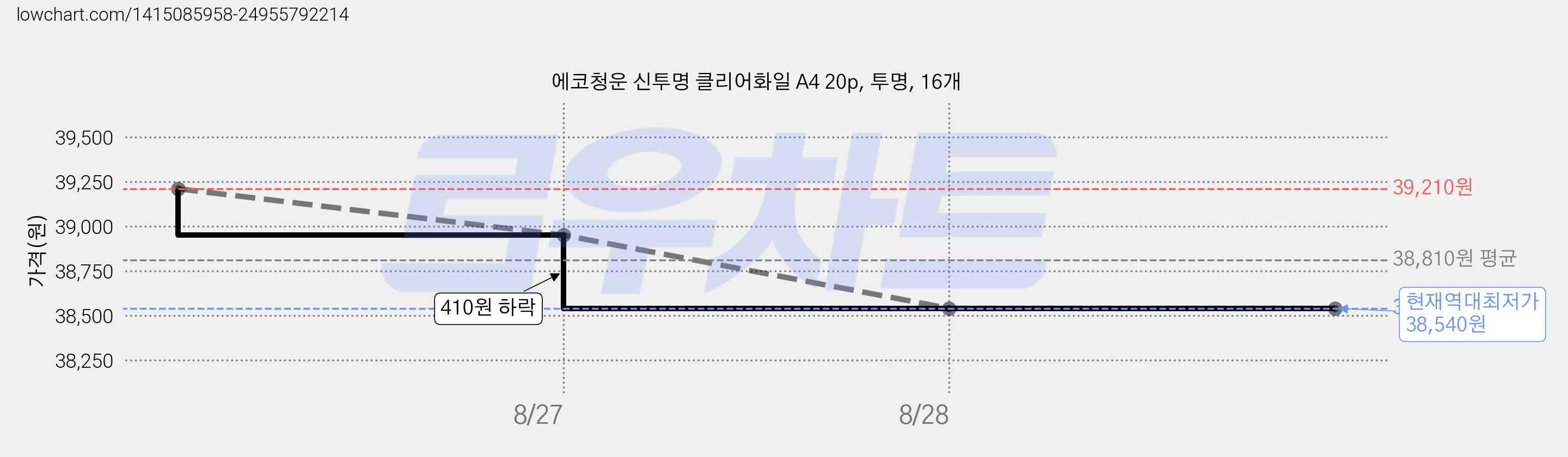 에코청운 신투명 클리어화일 A4 20p, 투명, 16개 가격 변동 차트, 현재가 38,540원, 역대최저가