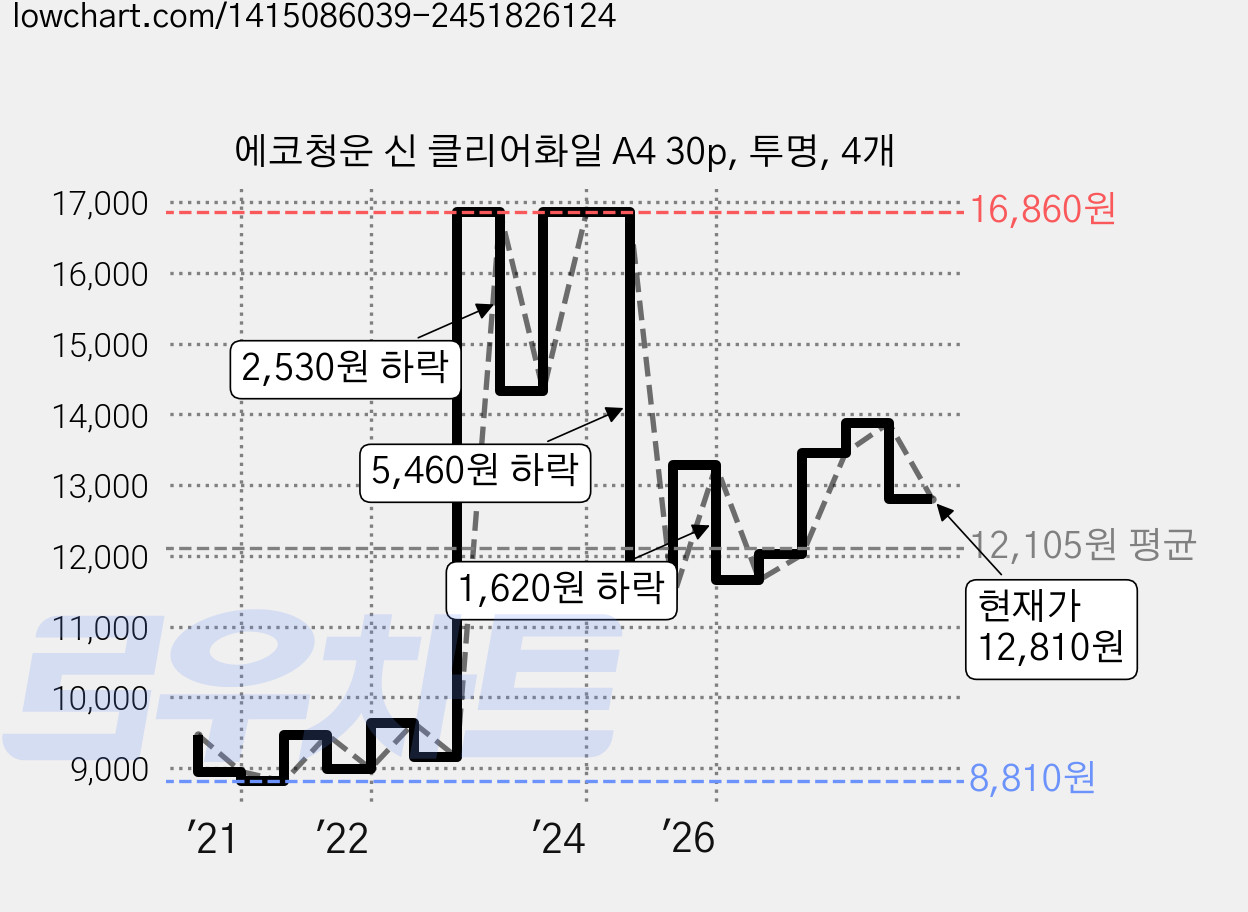 에코청운 신 클리어화일 A4 30p, 투명, 4개 가격 변동 차트, 현재가 12,810원, 관측 최저가 8,810원