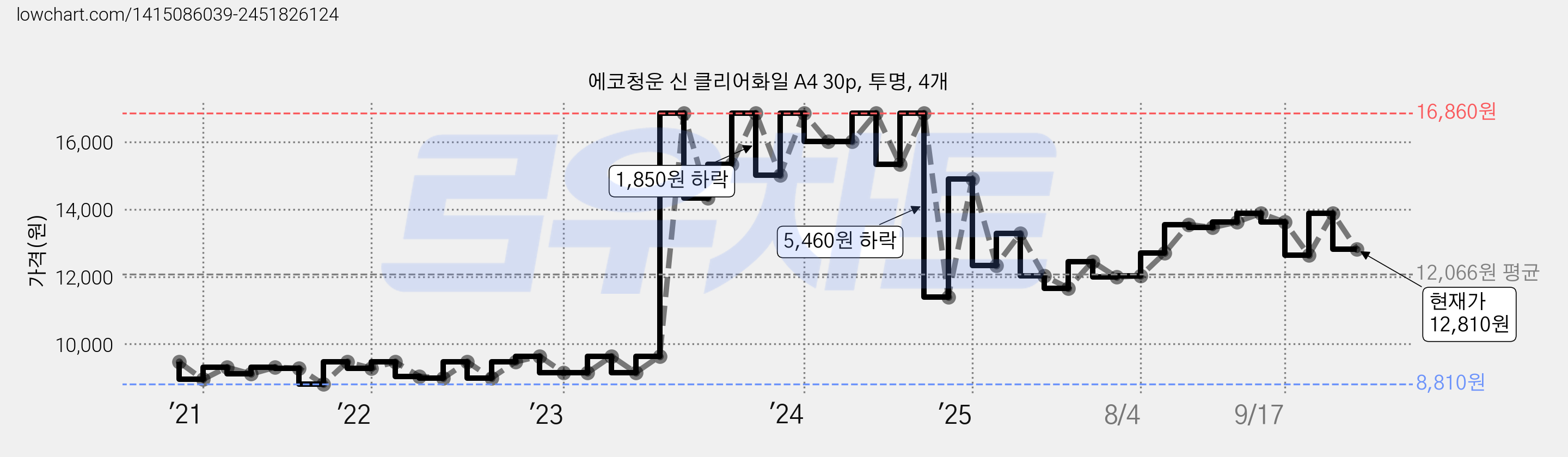 에코청운 신 클리어화일 A4 30p, 투명, 4개 가격 변동 차트, 현재가 12,810원, 관측 최저가 8,810원