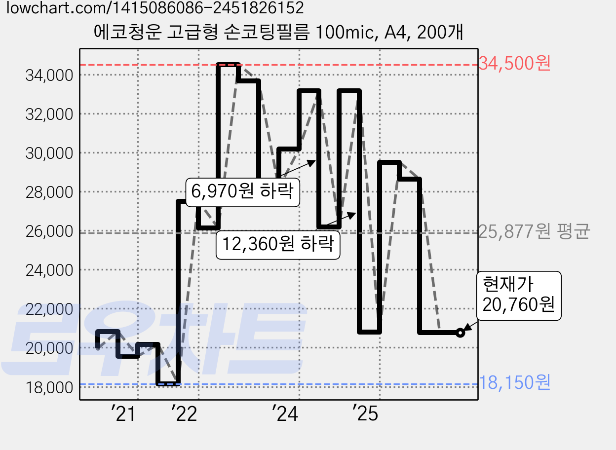 에코청운 고급형 손코팅필름 100mic, A4, 200개 가격 변동 차트, 현재가 20,760원, 관측 최저가 18,150원