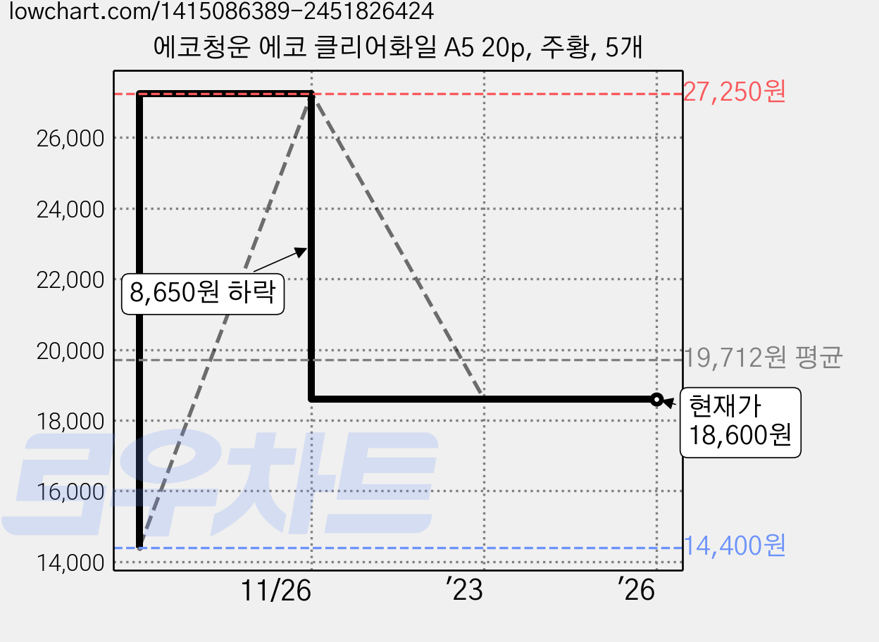 에코청운 에코 클리어화일 A5 20p, 주황, 5개 가격 변동 차트, 현재가 18,600원, 역대최저가