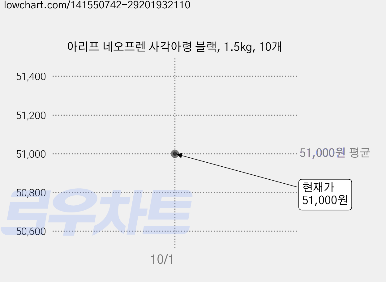아리프 네오프렌 사각아령 블랙, 1.5kg, 10개 가격 변동 차트, 현재가 51,000원, 관측 최저가 48,000원