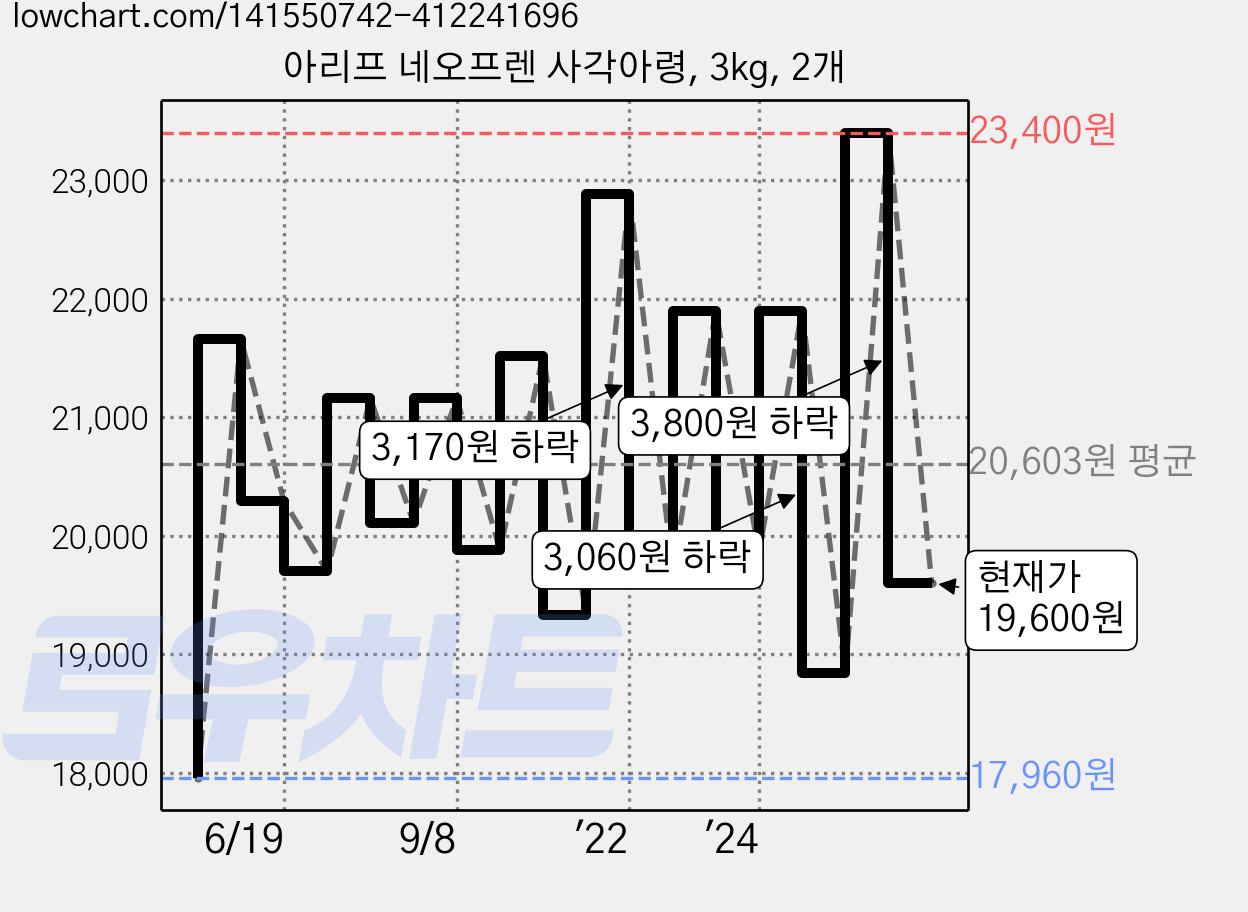 아리프 네오프렌 사각아령, 3kg, 2개 가격 변동 차트, 현재가 19,600원, 관측 최저가 17,960원