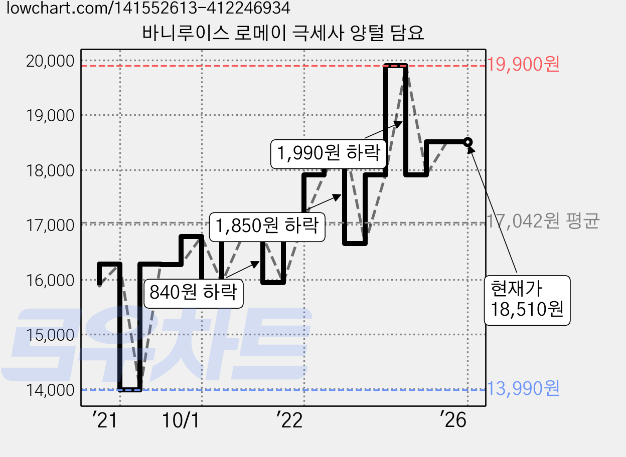 바니루이스 로메이 극세사 양털 담요 가격 변동 차트, 현재가 18,510원, 역대최저가