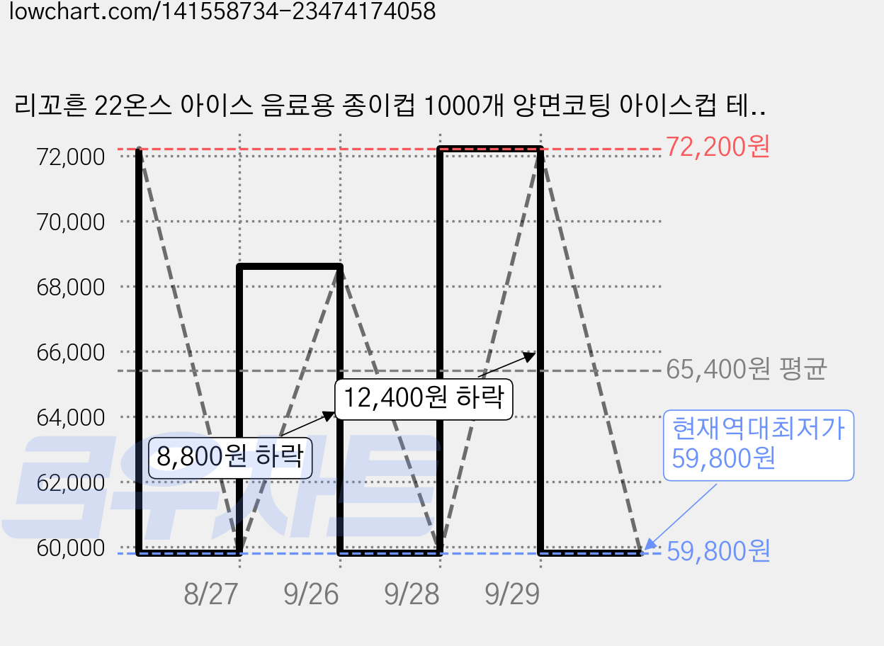 리꼬흔 22온스 아이스 음료용 종이컵 1000개 양면코팅 아이스컵 테이크아웃 컵 탄산음료 컵 음료 컵, 1세트 가격 변동 차트, 현재가 59,800원, 역대최저가