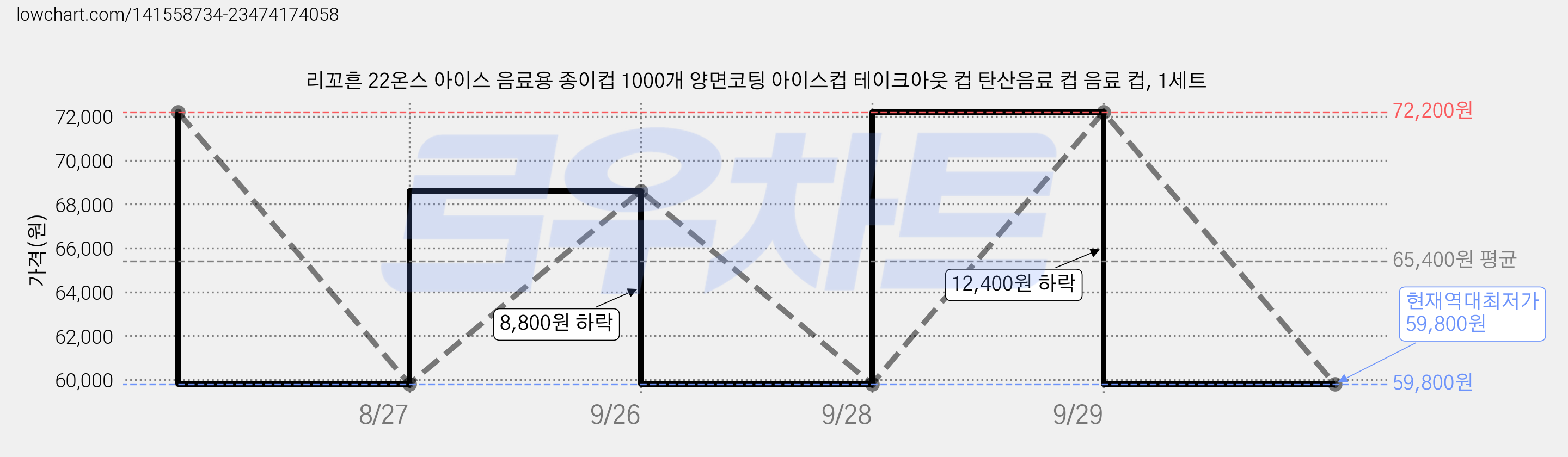 리꼬흔 22온스 아이스 음료용 종이컵 1000개 양면코팅 아이스컵 테이크아웃 컵 탄산음료 컵 음료 컵, 1세트 가격 변동 차트, 현재가 59,800원, 역대최저가