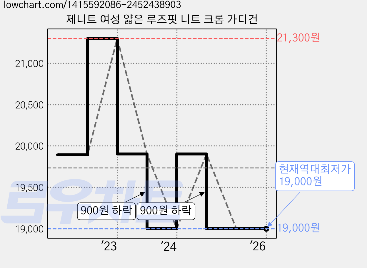제니트 여성 얇은 루즈핏 니트 크롭 가디건 가격 변동 차트, 현재가 19,000원, 역대최저가