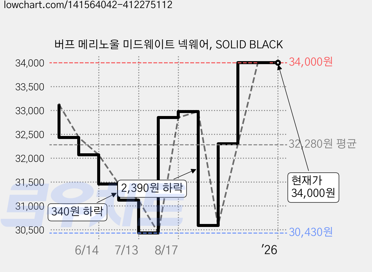 버프 메리노울 미드웨이트 넥웨어, SOLID BLACK 가격 변동 차트, 현재가 34,000원, 역대최저가