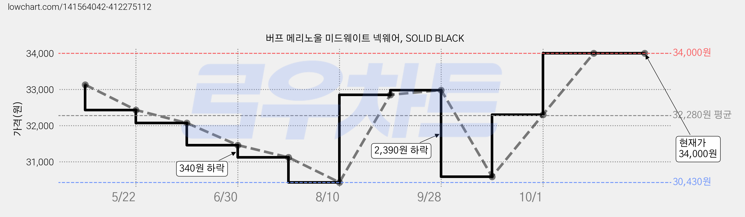 버프 메리노울 미드웨이트 넥웨어, SOLID BLACK 가격 변동 차트, 현재가 34,000원, 역대최저가