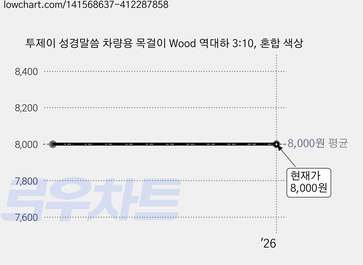 투제이 성경말씀 차량용 목걸이 Wood 역대하 3:10, 혼합 색상 가격 변동 차트, 현재가 8,000원