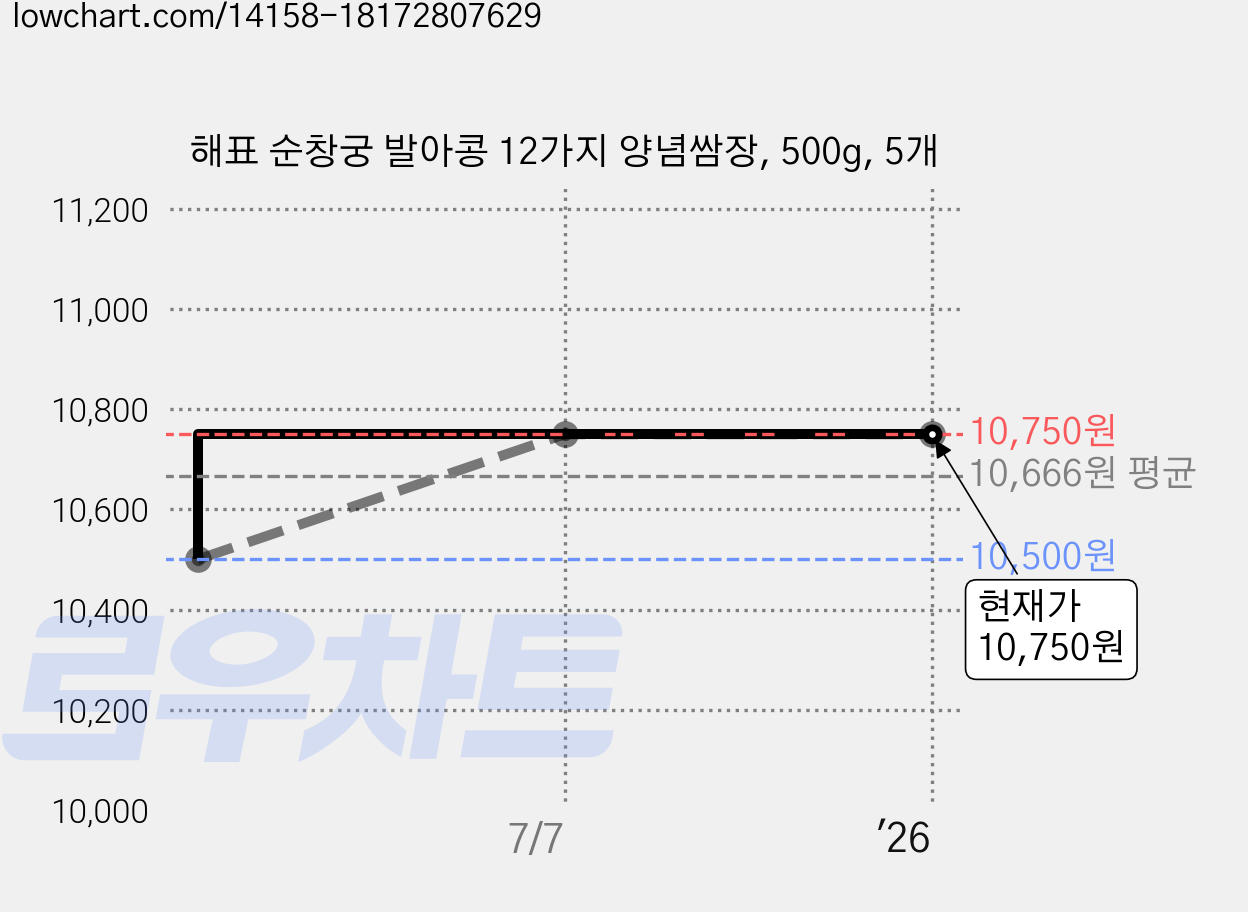 해표 순창궁 발아콩 12가지 양념쌈장, 500g, 5개 가격 변동 차트, 현재가 10,750원, 역대최저가