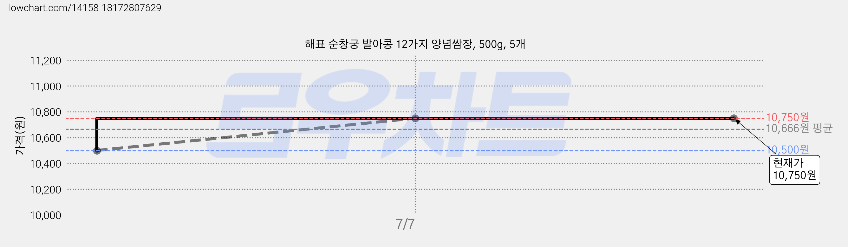 해표 순창궁 발아콩 12가지 양념쌈장, 500g, 5개 가격 변동 차트, 현재가 10,750원, 역대최저가
