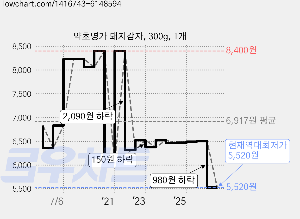 약초명가 돼지감자, 300g, 1개 가격 변동 차트, 현재가 5,520원, 역대최저가