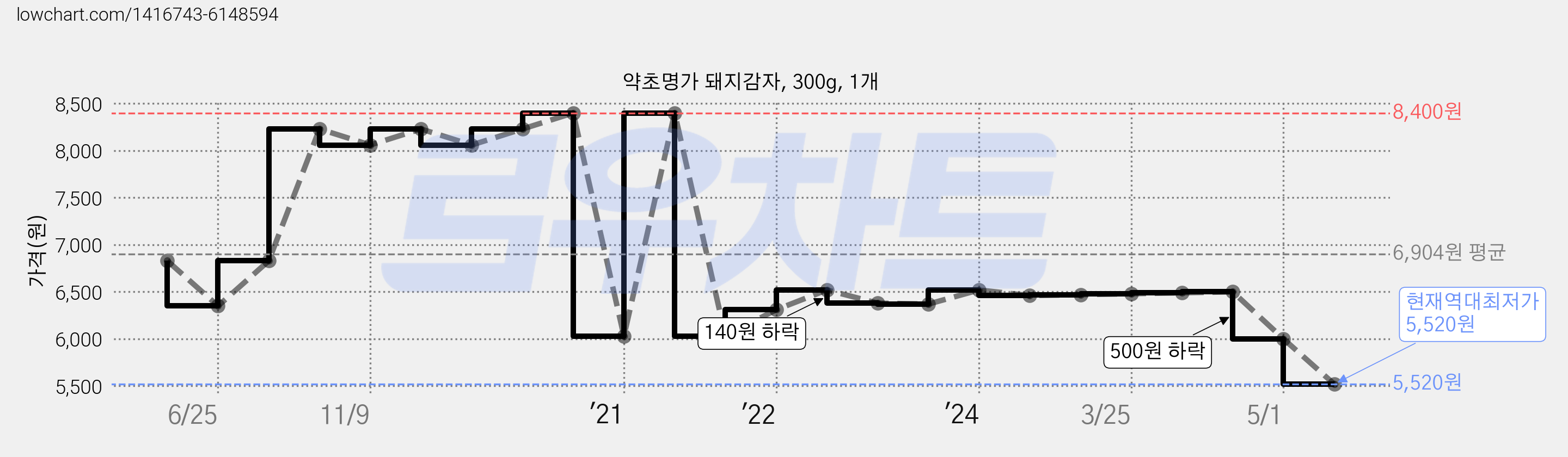 약초명가 돼지감자, 300g, 1개 가격 변동 차트, 현재가 5,520원, 역대최저가